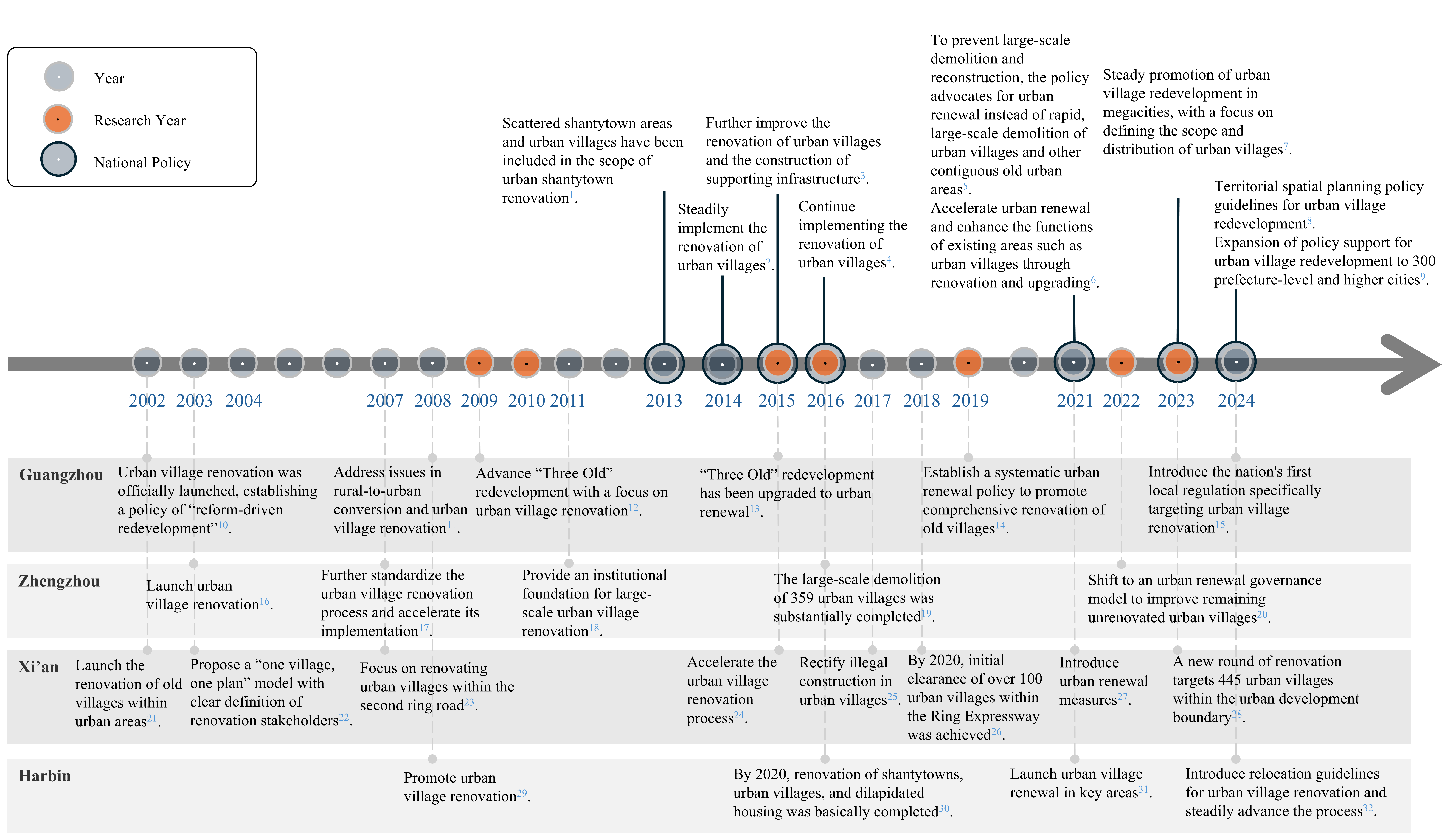 Policy timeline